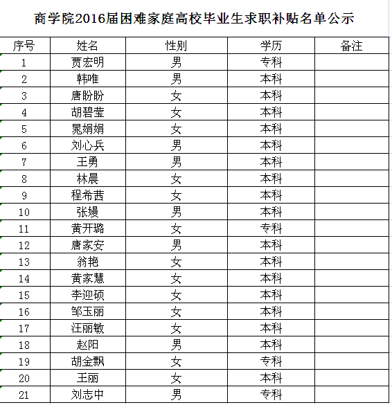 永利集团yl68092016届困难家庭高校毕业生求职补贴名单